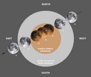 Moons eclipse path.